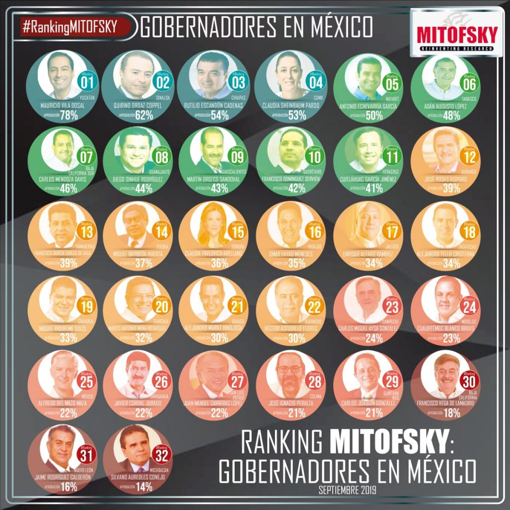 ENCUESTA MITOFSKY El 34 de los GOBERNADORES tienen alta aprobación